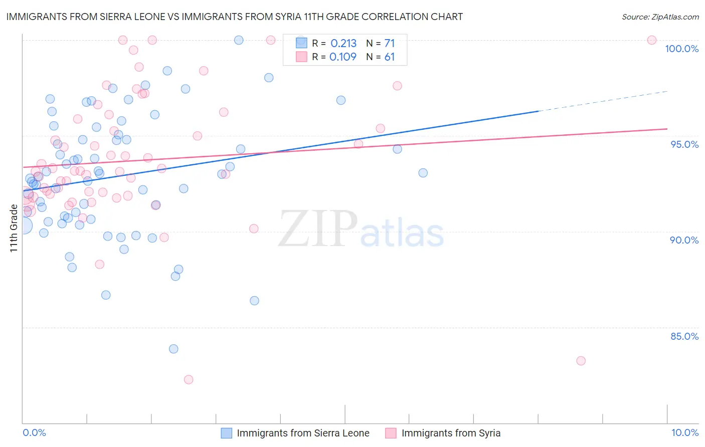 Immigrants from Sierra Leone vs Immigrants from Syria 11th Grade