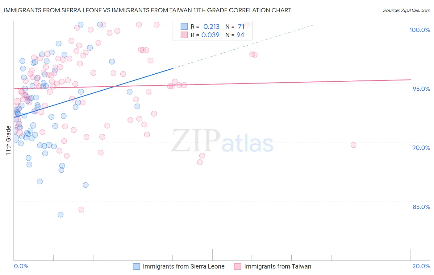 Immigrants from Sierra Leone vs Immigrants from Taiwan 11th Grade