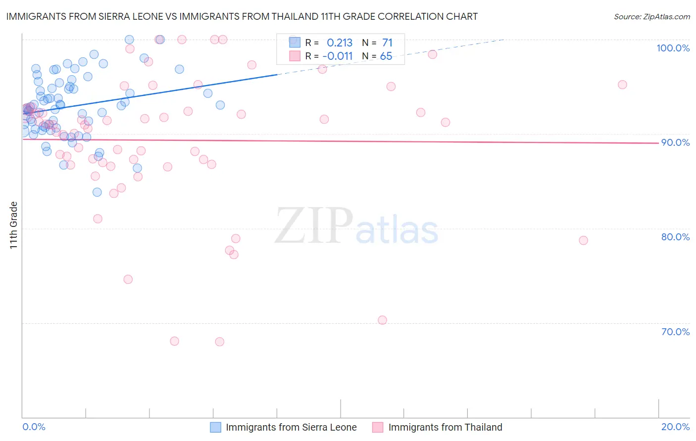 Immigrants from Sierra Leone vs Immigrants from Thailand 11th Grade