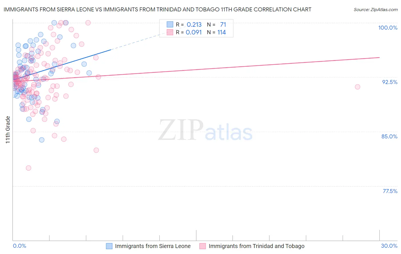 Immigrants from Sierra Leone vs Immigrants from Trinidad and Tobago 11th Grade