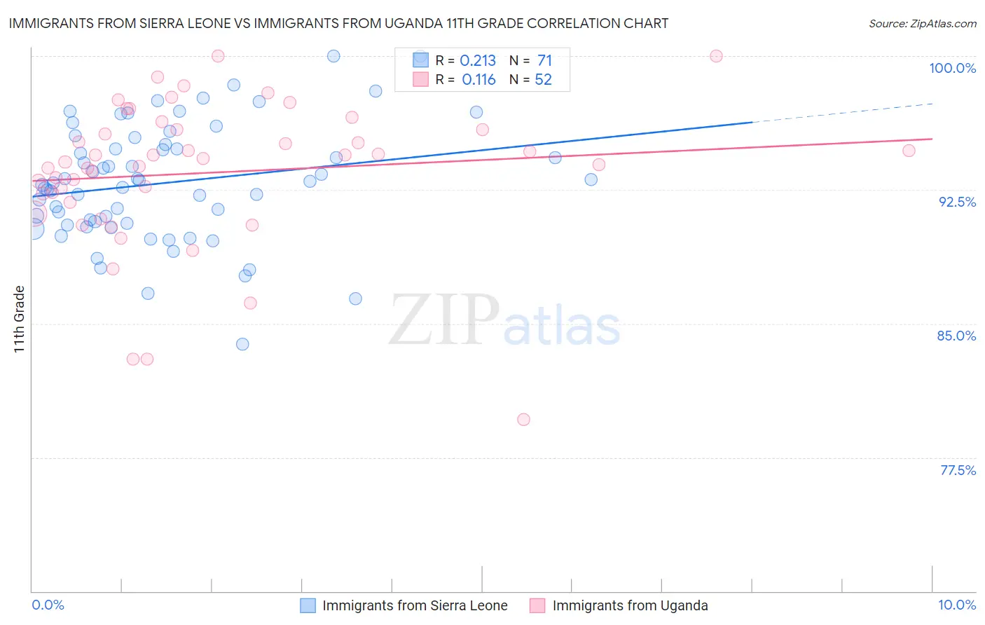 Immigrants from Sierra Leone vs Immigrants from Uganda 11th Grade