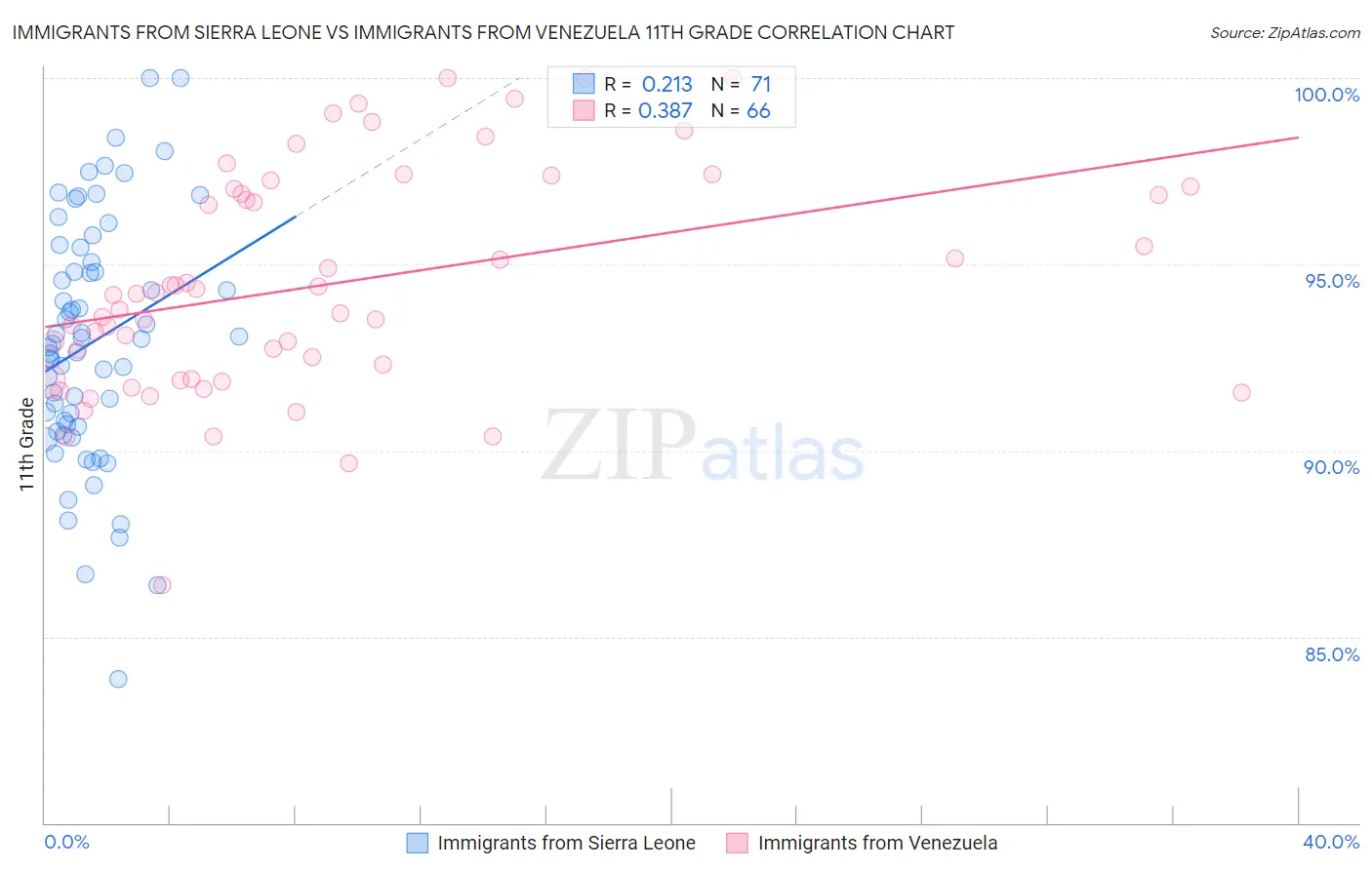 Immigrants from Sierra Leone vs Immigrants from Venezuela 11th Grade