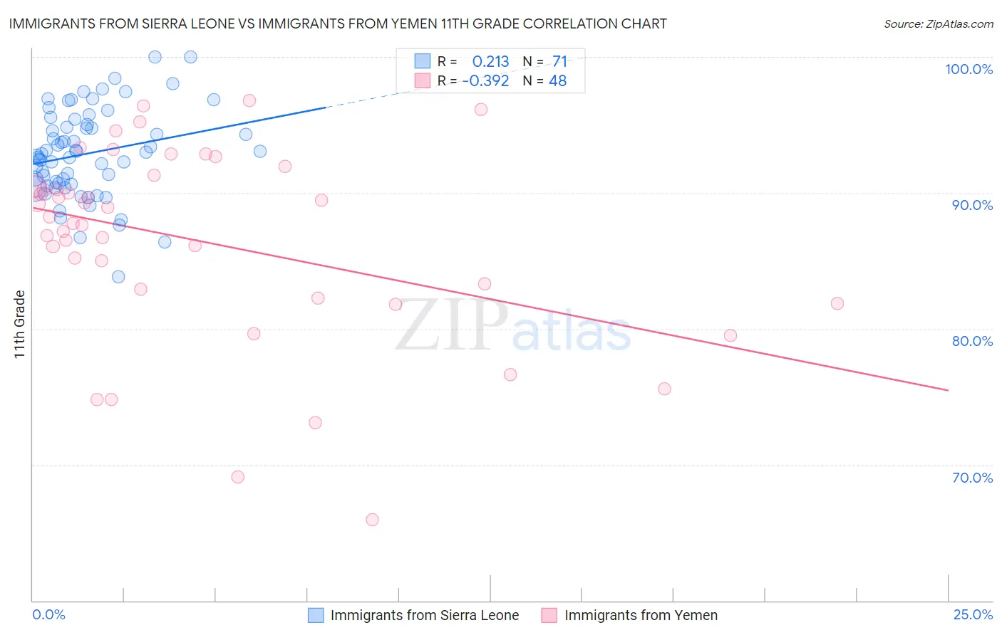 Immigrants from Sierra Leone vs Immigrants from Yemen 11th Grade