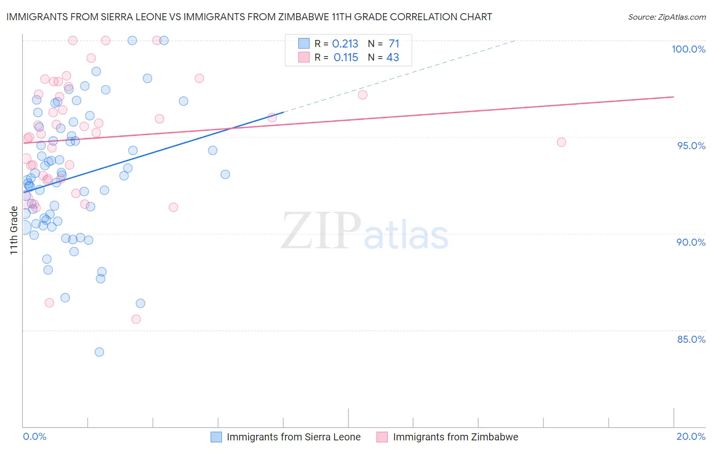 Immigrants from Sierra Leone vs Immigrants from Zimbabwe 11th Grade