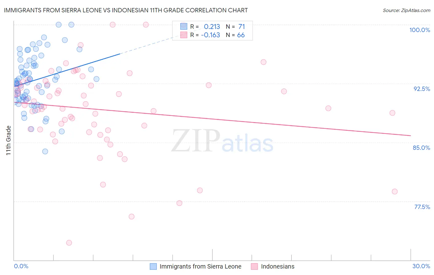 Immigrants from Sierra Leone vs Indonesian 11th Grade