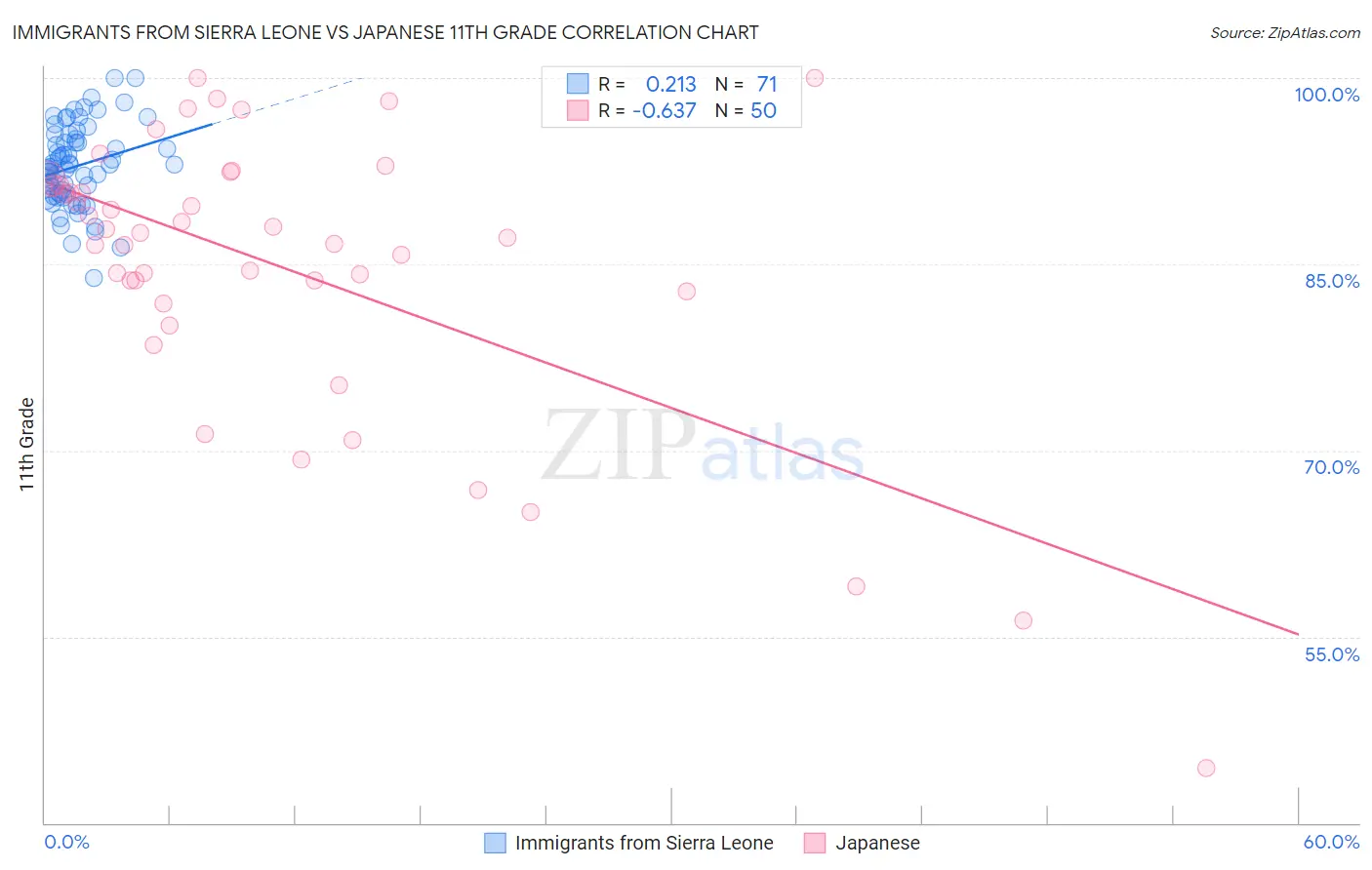 Immigrants from Sierra Leone vs Japanese 11th Grade