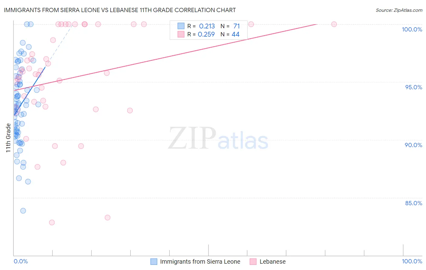 Immigrants from Sierra Leone vs Lebanese 11th Grade