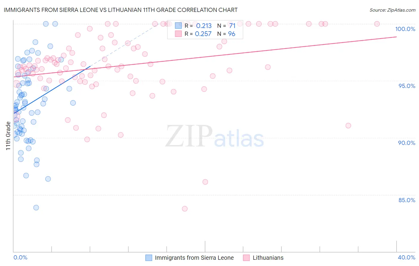 Immigrants from Sierra Leone vs Lithuanian 11th Grade