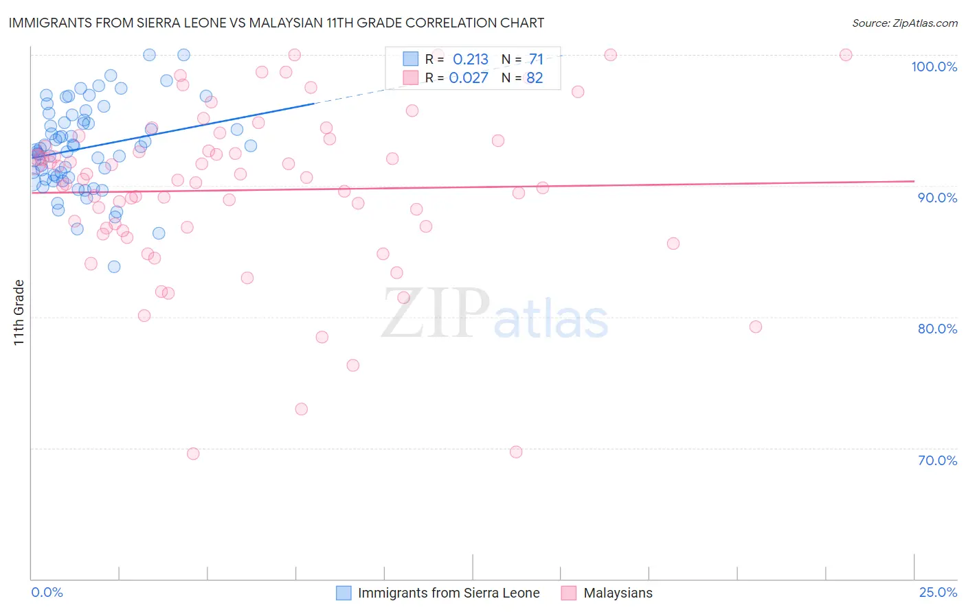 Immigrants from Sierra Leone vs Malaysian 11th Grade