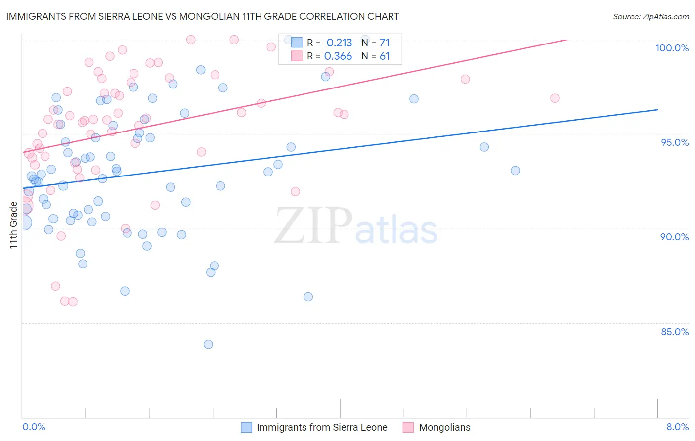 Immigrants from Sierra Leone vs Mongolian 11th Grade