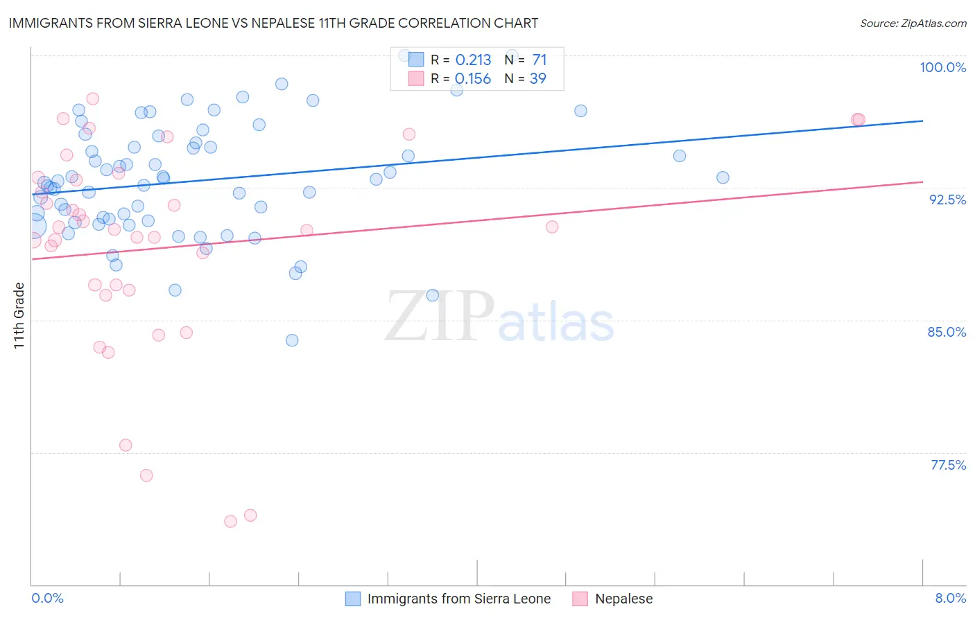 Immigrants from Sierra Leone vs Nepalese 11th Grade