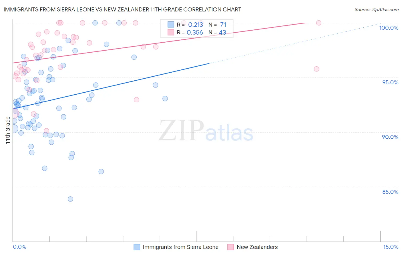 Immigrants from Sierra Leone vs New Zealander 11th Grade