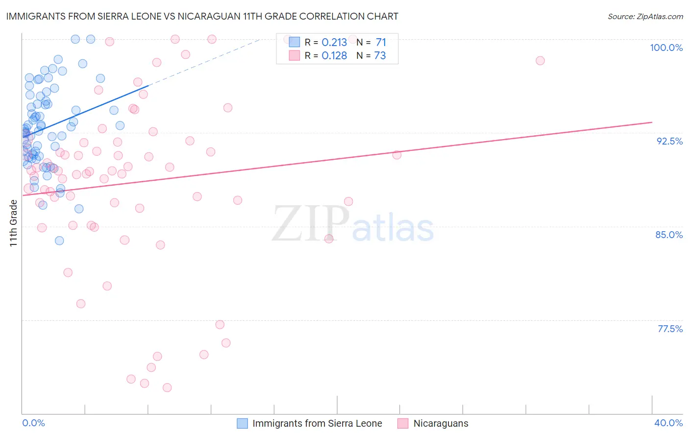 Immigrants from Sierra Leone vs Nicaraguan 11th Grade