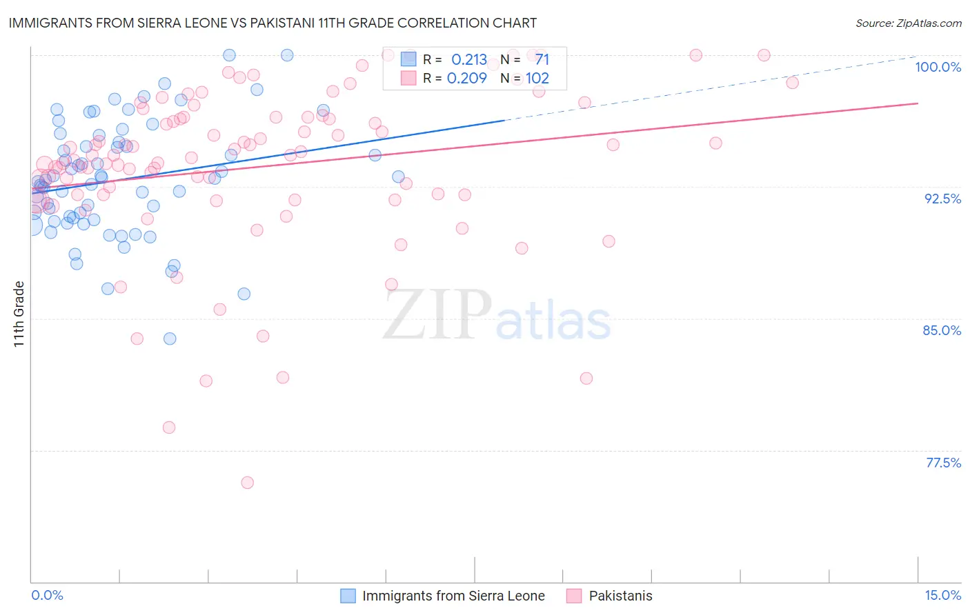 Immigrants from Sierra Leone vs Pakistani 11th Grade