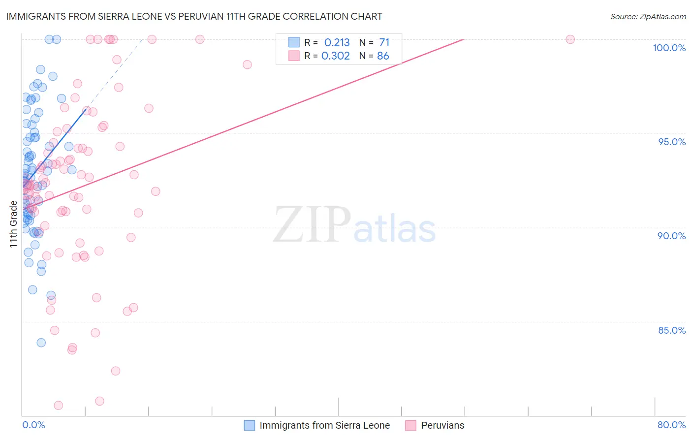 Immigrants from Sierra Leone vs Peruvian 11th Grade