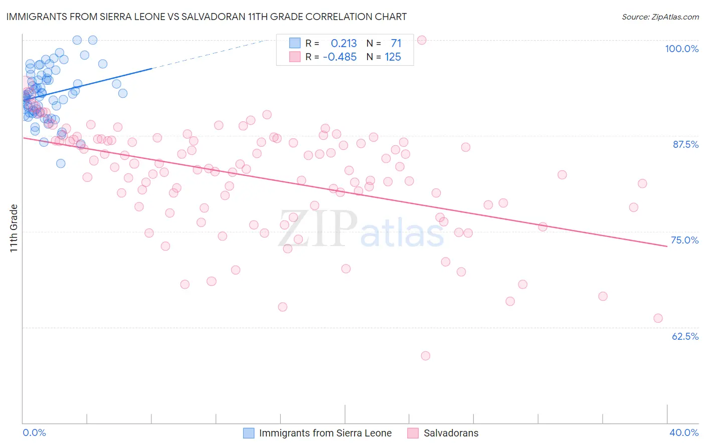 Immigrants from Sierra Leone vs Salvadoran 11th Grade
