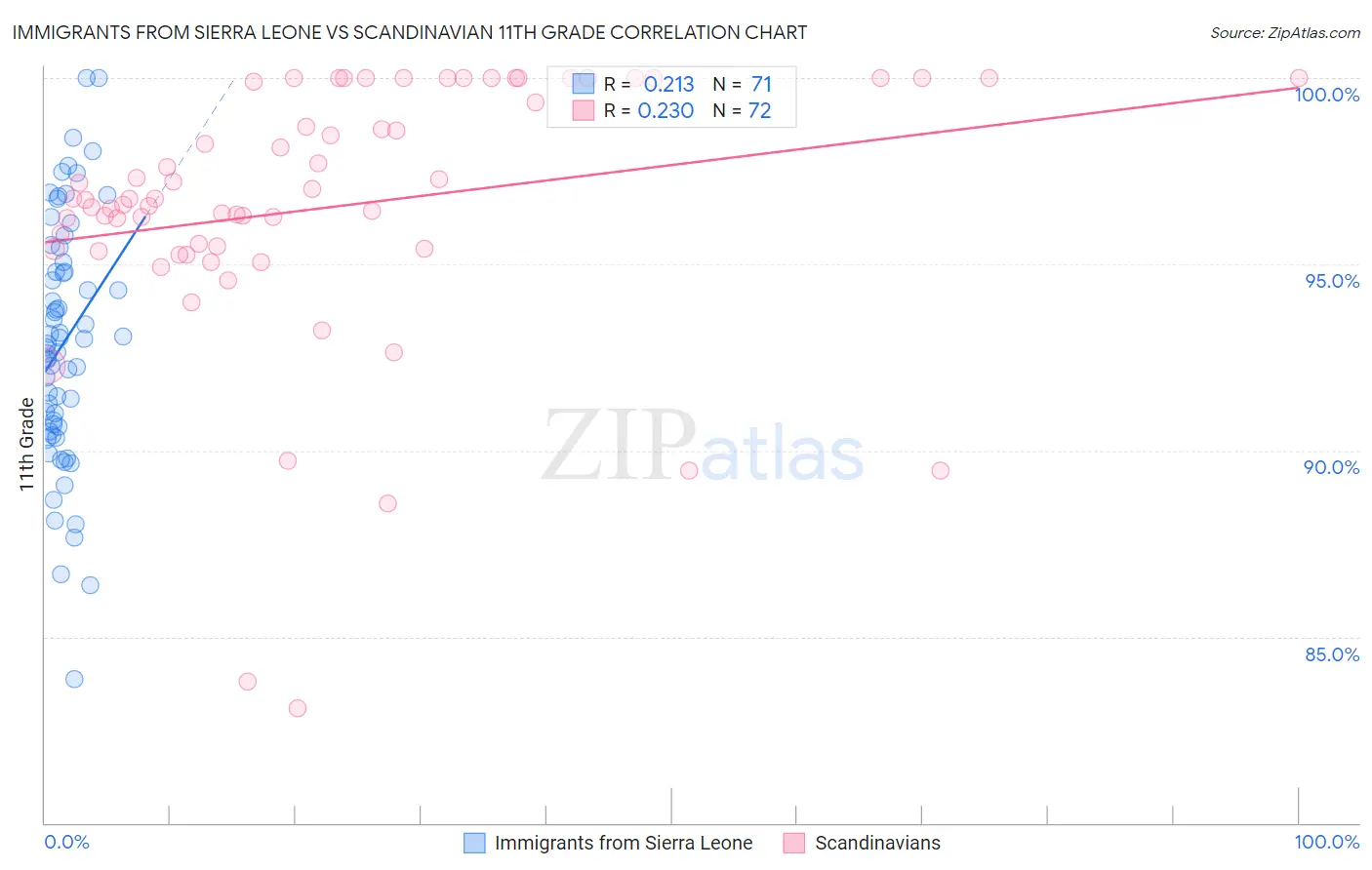Immigrants from Sierra Leone vs Scandinavian 11th Grade