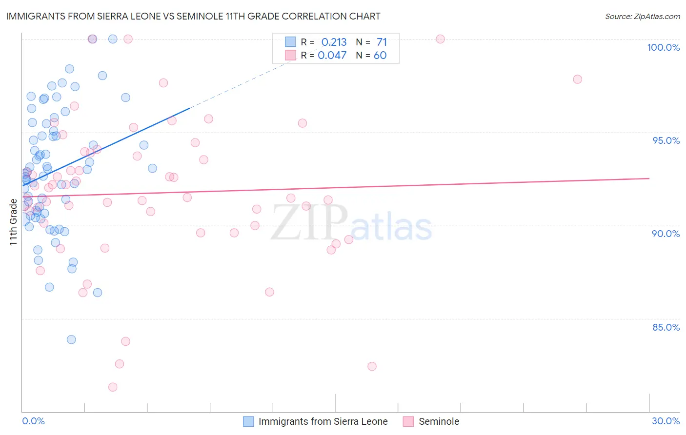 Immigrants from Sierra Leone vs Seminole 11th Grade