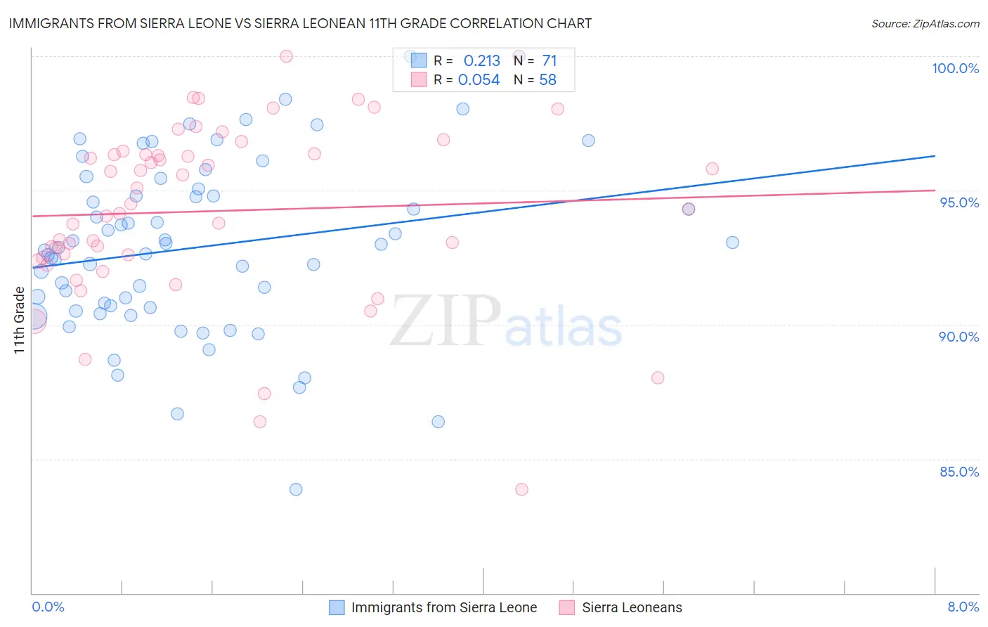 Immigrants from Sierra Leone vs Sierra Leonean 11th Grade