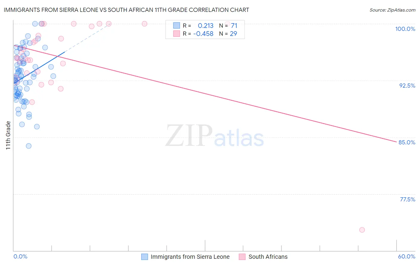 Immigrants from Sierra Leone vs South African 11th Grade