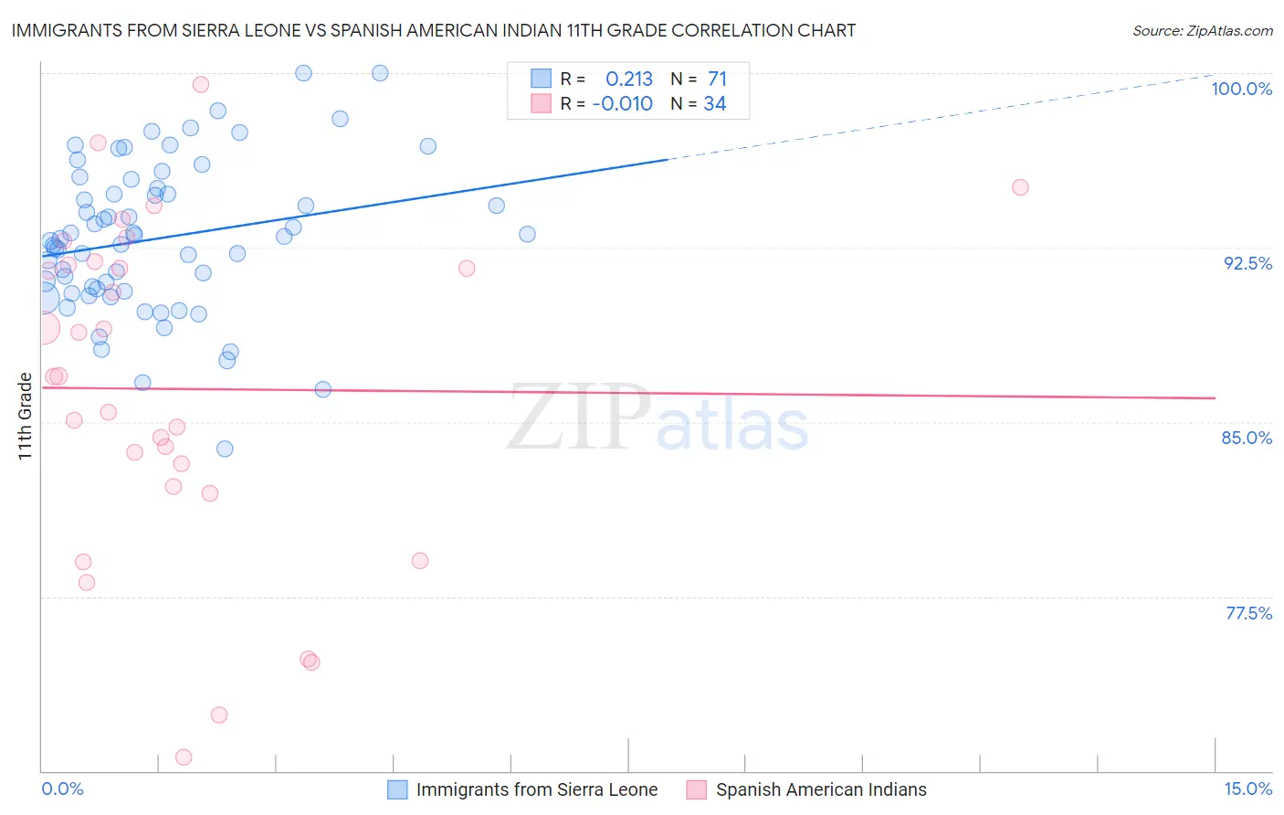 Immigrants from Sierra Leone vs Spanish American Indian 11th Grade