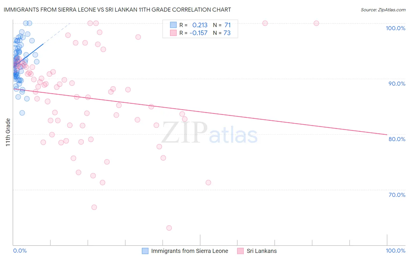 Immigrants from Sierra Leone vs Sri Lankan 11th Grade