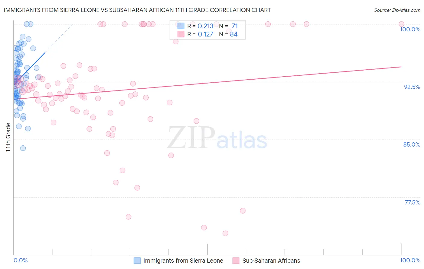 Immigrants from Sierra Leone vs Subsaharan African 11th Grade