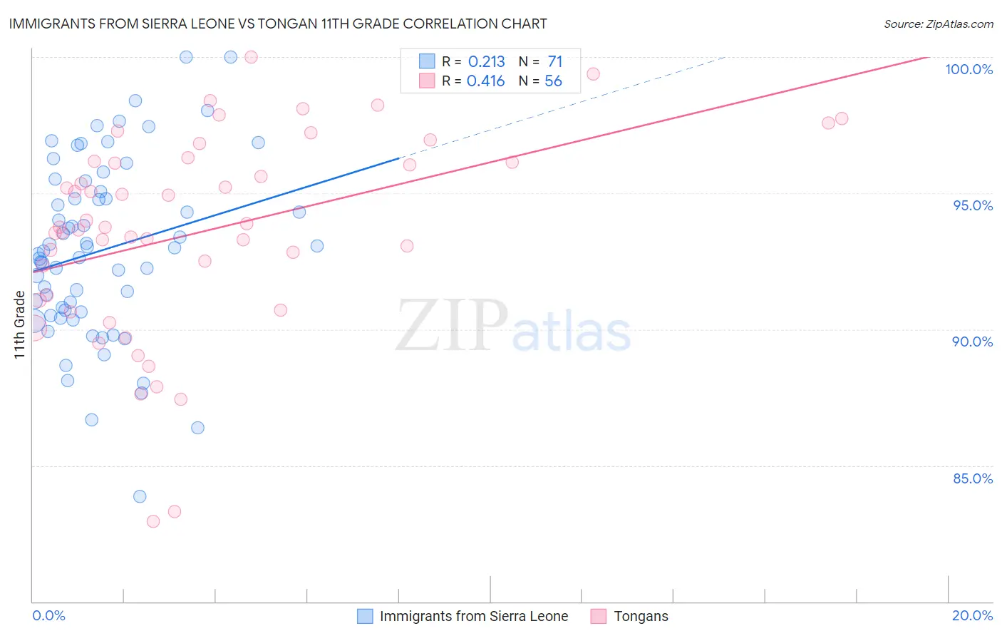 Immigrants from Sierra Leone vs Tongan 11th Grade