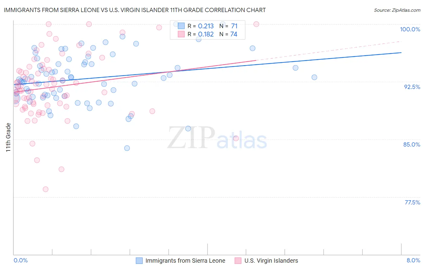 Immigrants from Sierra Leone vs U.S. Virgin Islander 11th Grade
