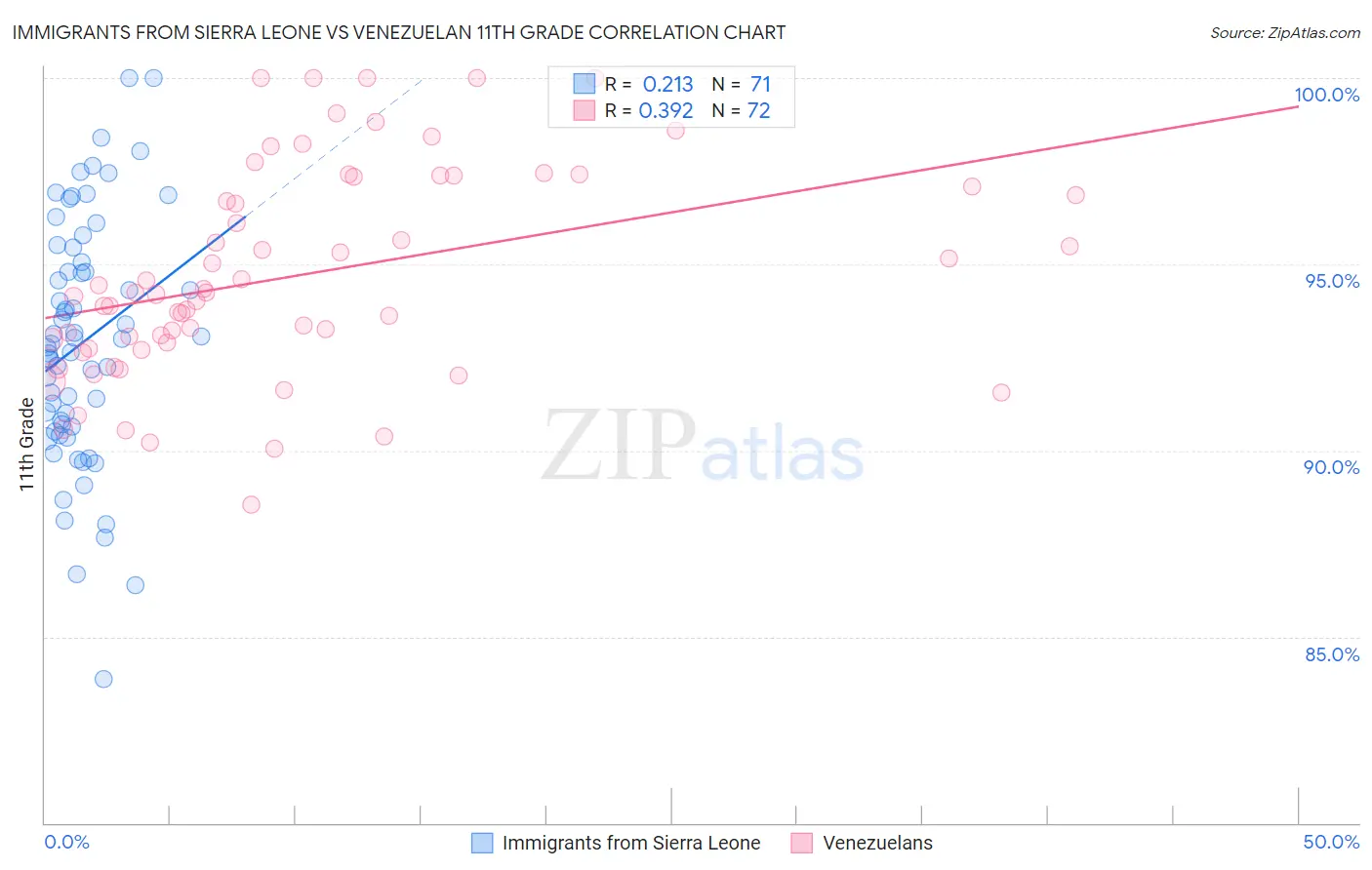 Immigrants from Sierra Leone vs Venezuelan 11th Grade