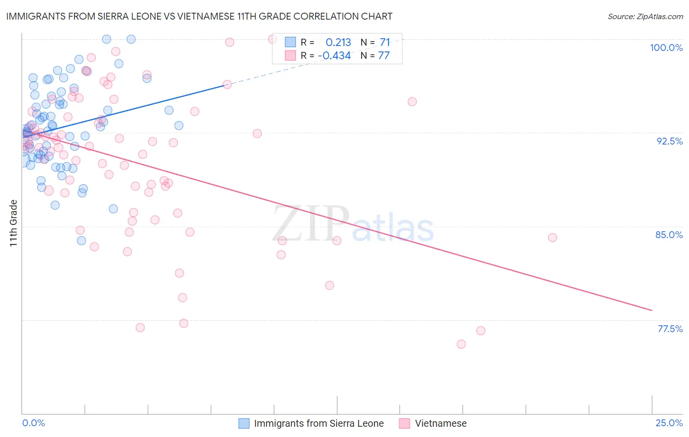 Immigrants from Sierra Leone vs Vietnamese 11th Grade