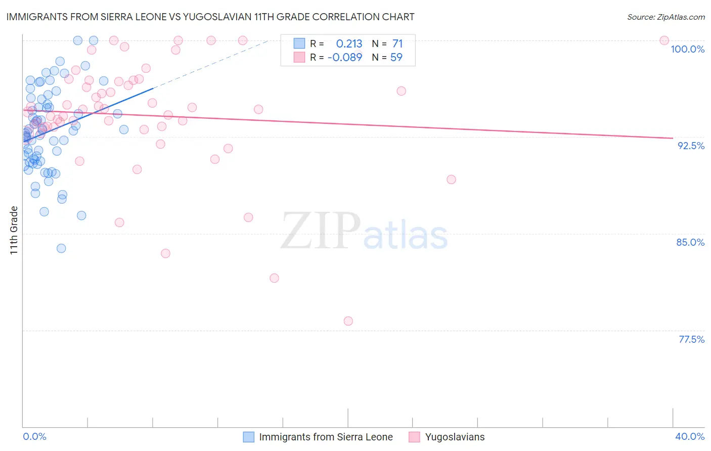 Immigrants from Sierra Leone vs Yugoslavian 11th Grade