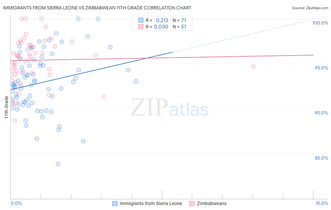 Immigrants from Sierra Leone vs Zimbabwean 11th Grade