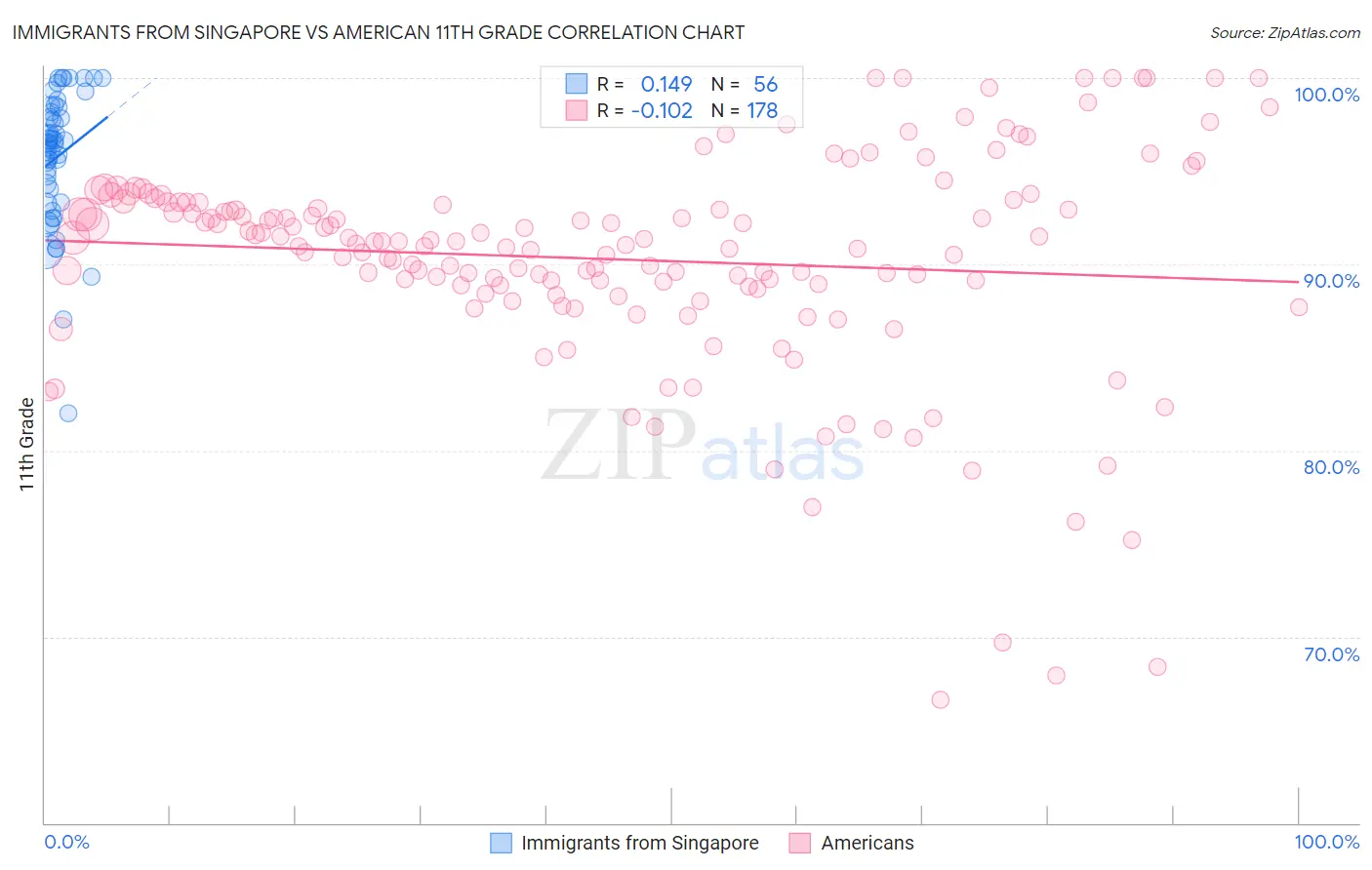 Immigrants from Singapore vs American 11th Grade