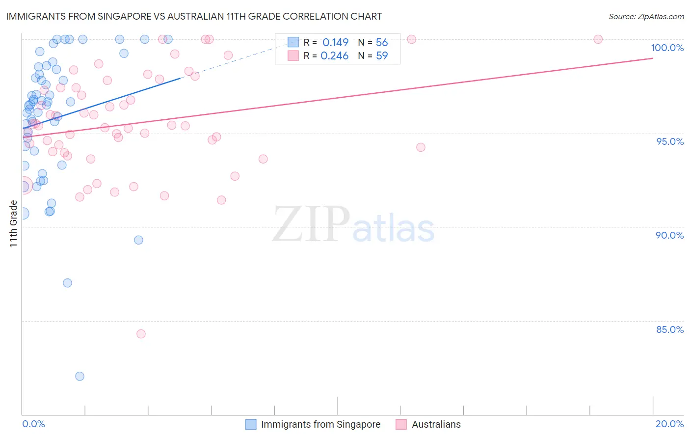 Immigrants from Singapore vs Australian 11th Grade