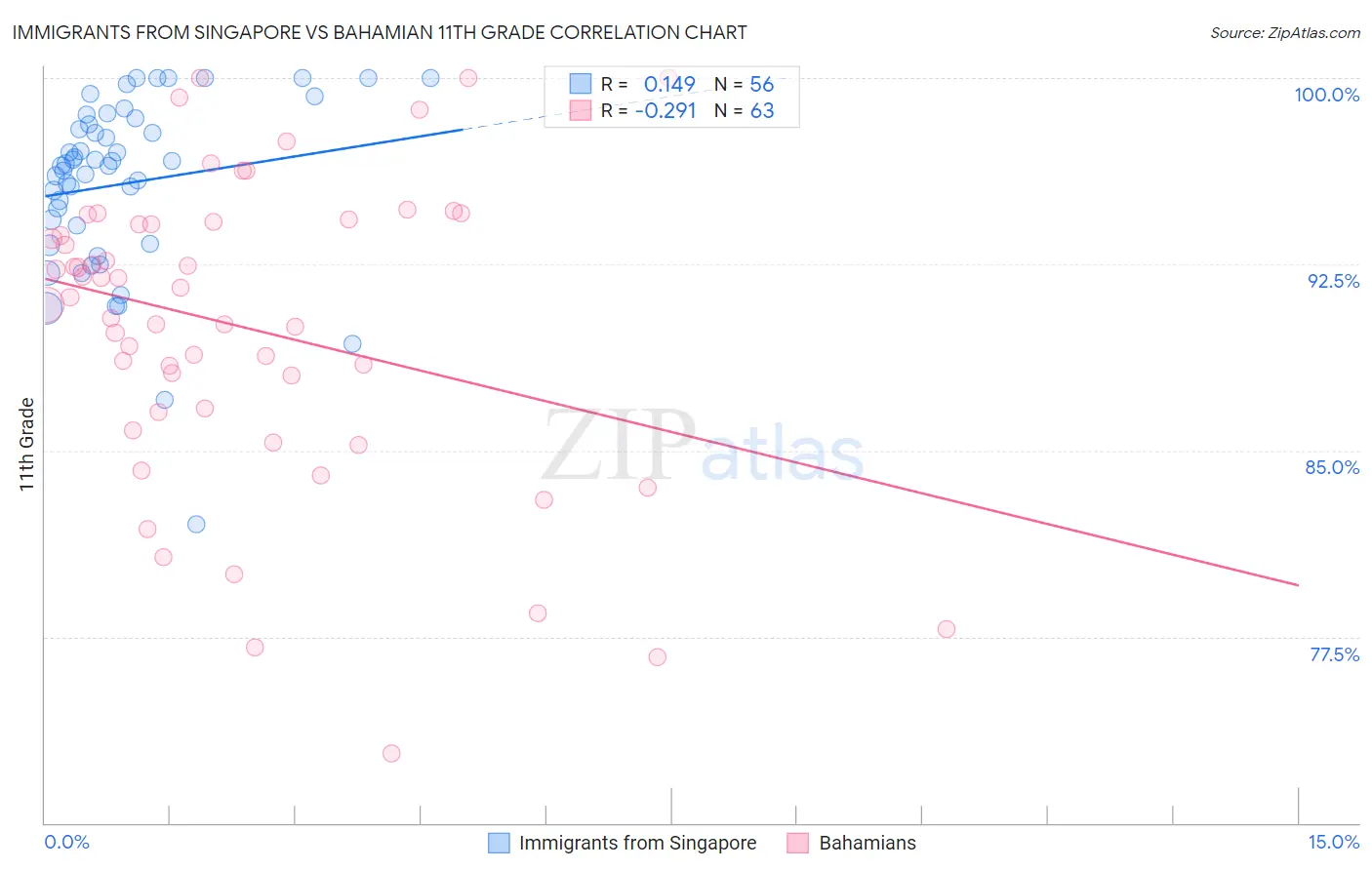 Immigrants from Singapore vs Bahamian 11th Grade