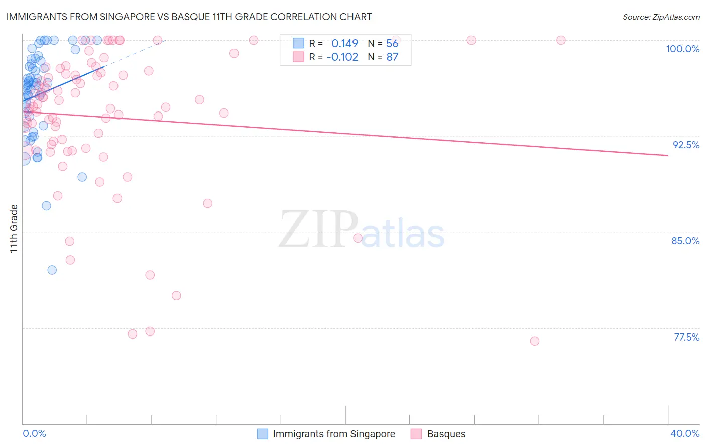 Immigrants from Singapore vs Basque 11th Grade