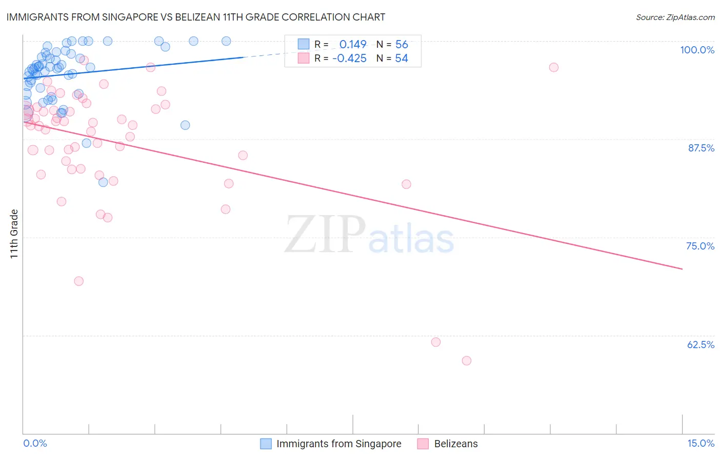 Immigrants from Singapore vs Belizean 11th Grade