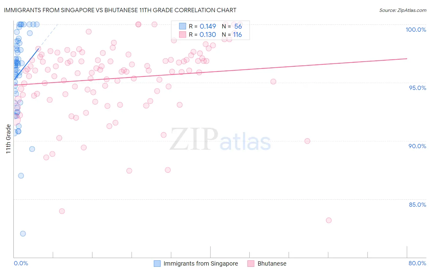Immigrants from Singapore vs Bhutanese 11th Grade