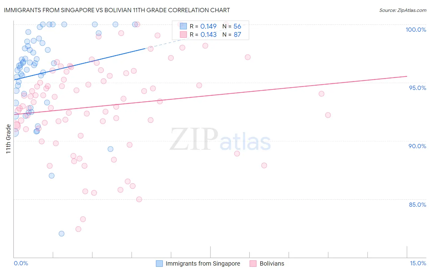 Immigrants from Singapore vs Bolivian 11th Grade