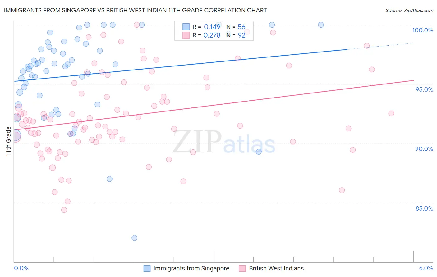 Immigrants from Singapore vs British West Indian 11th Grade