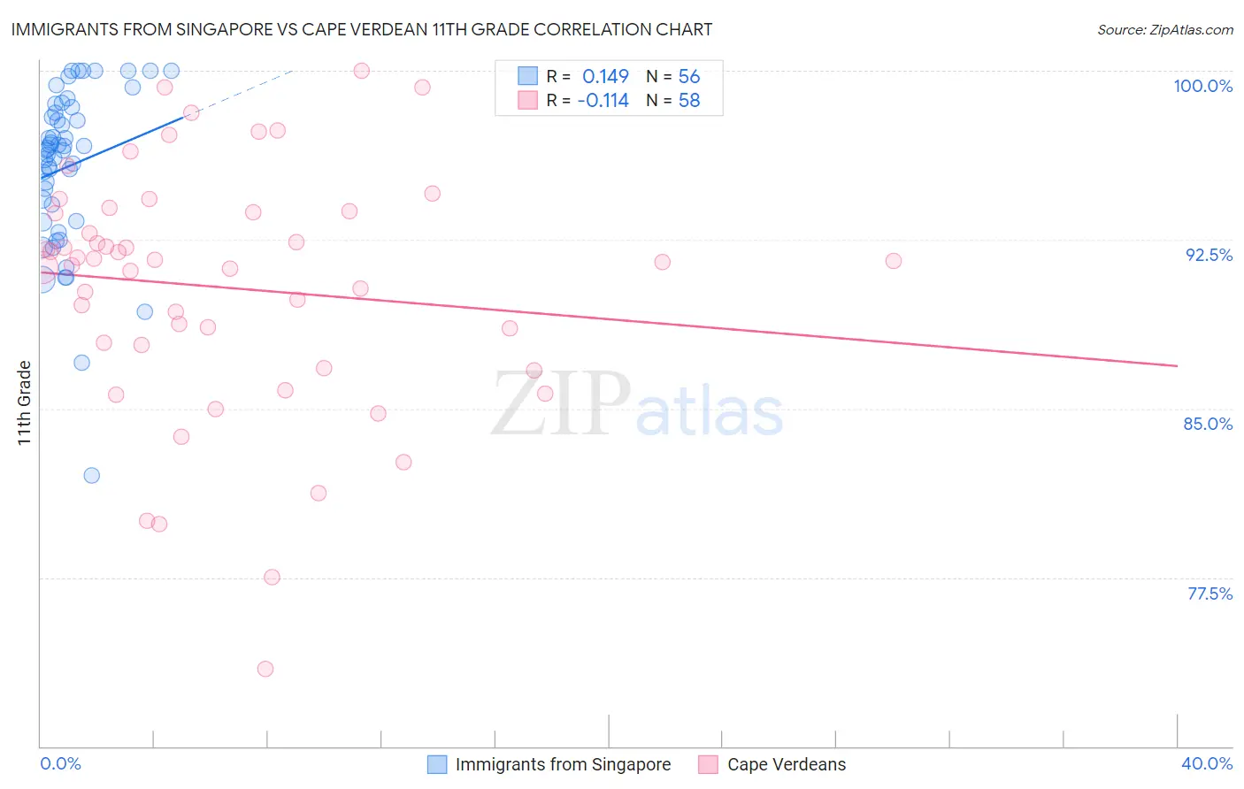 Immigrants from Singapore vs Cape Verdean 11th Grade