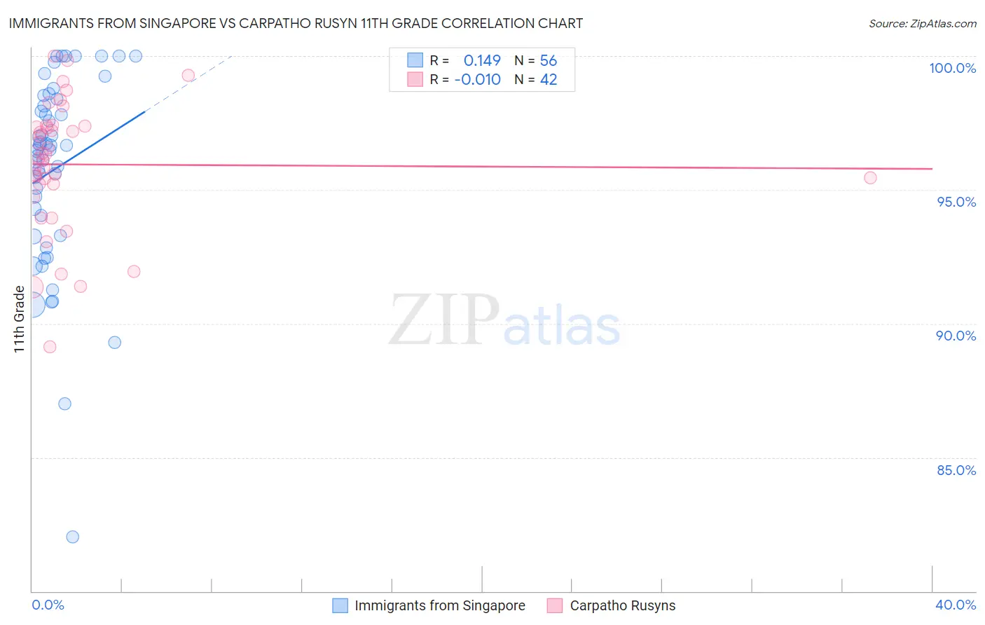 Immigrants from Singapore vs Carpatho Rusyn 11th Grade