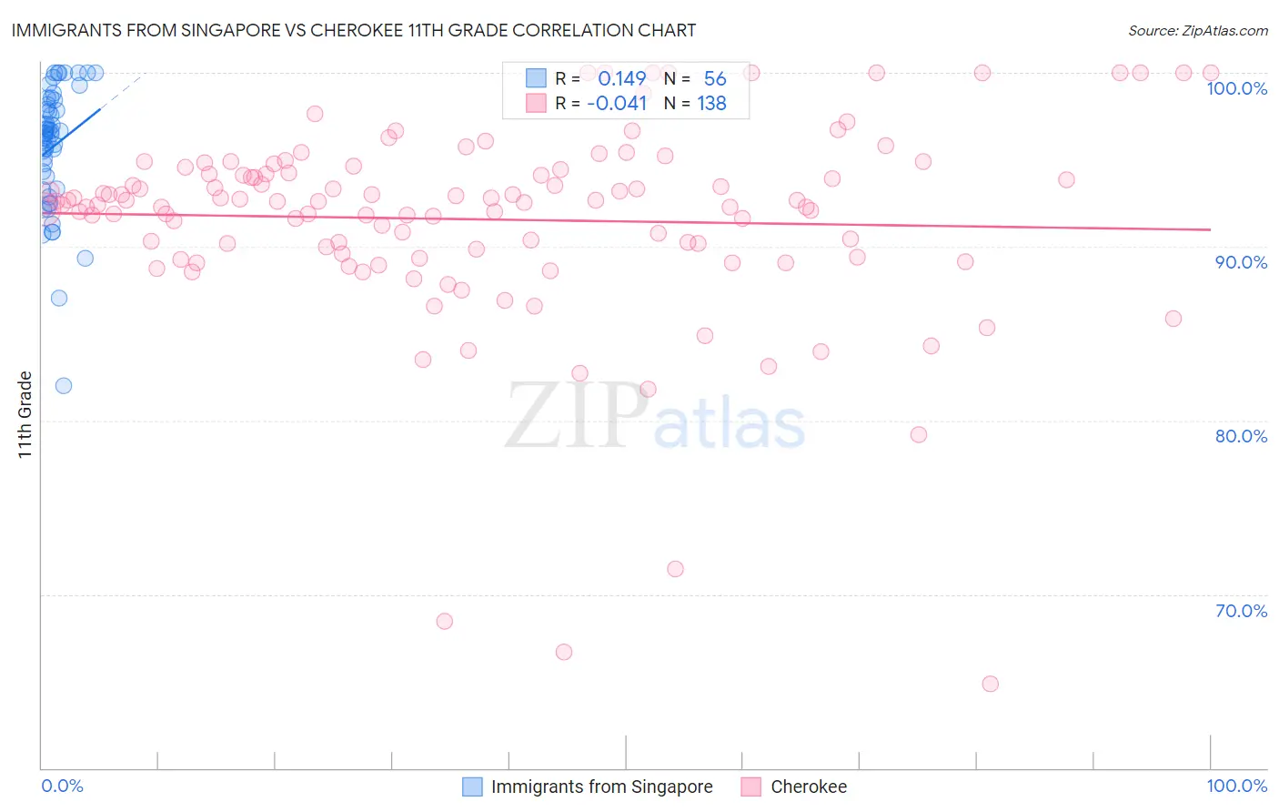 Immigrants from Singapore vs Cherokee 11th Grade