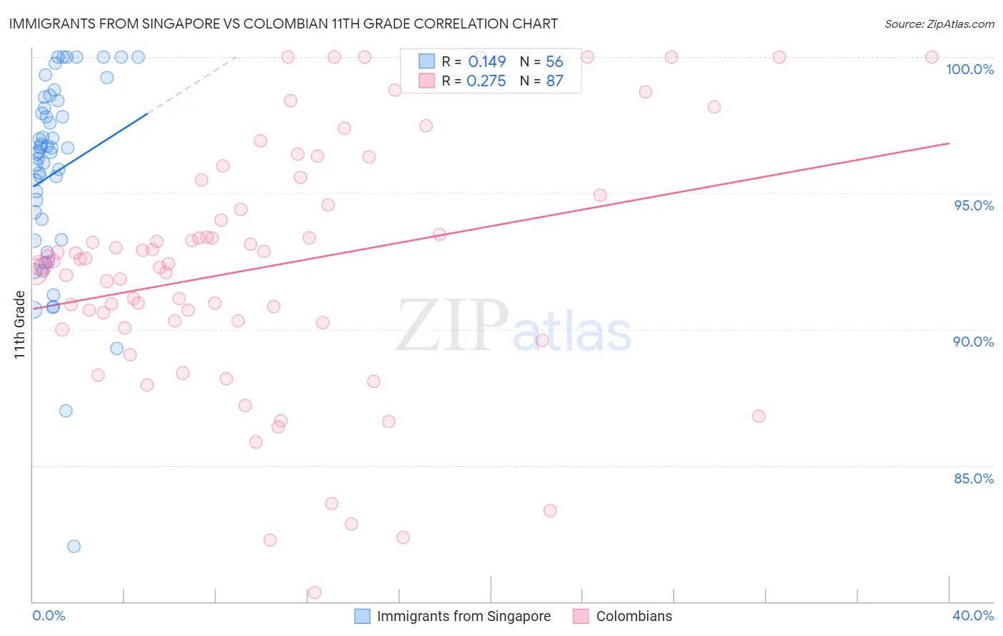 Immigrants from Singapore vs Colombian 11th Grade