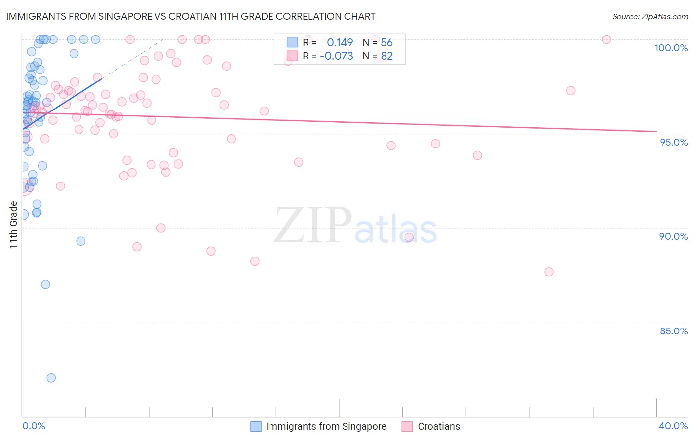 Immigrants from Singapore vs Croatian 11th Grade