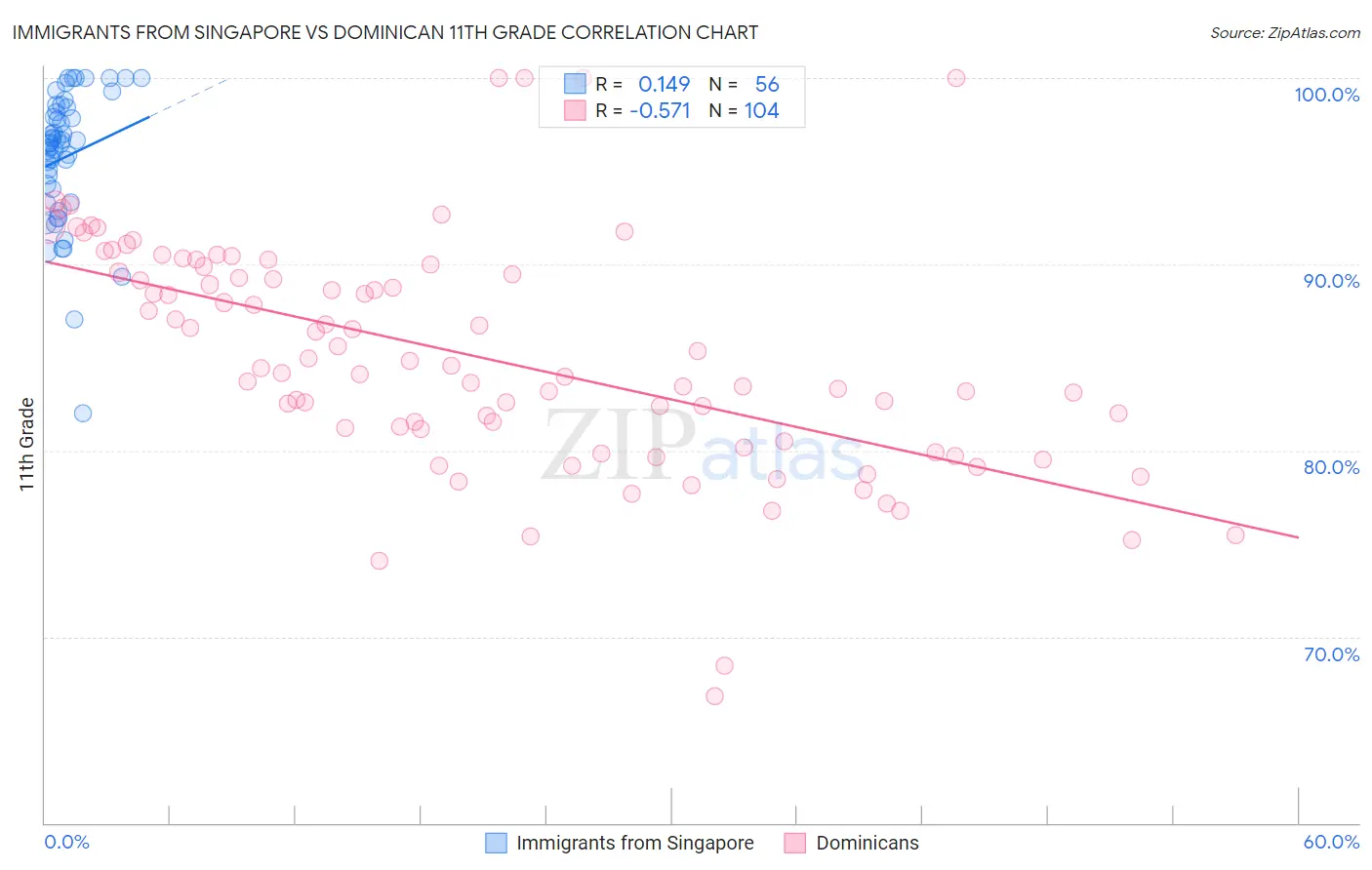 Immigrants from Singapore vs Dominican 11th Grade