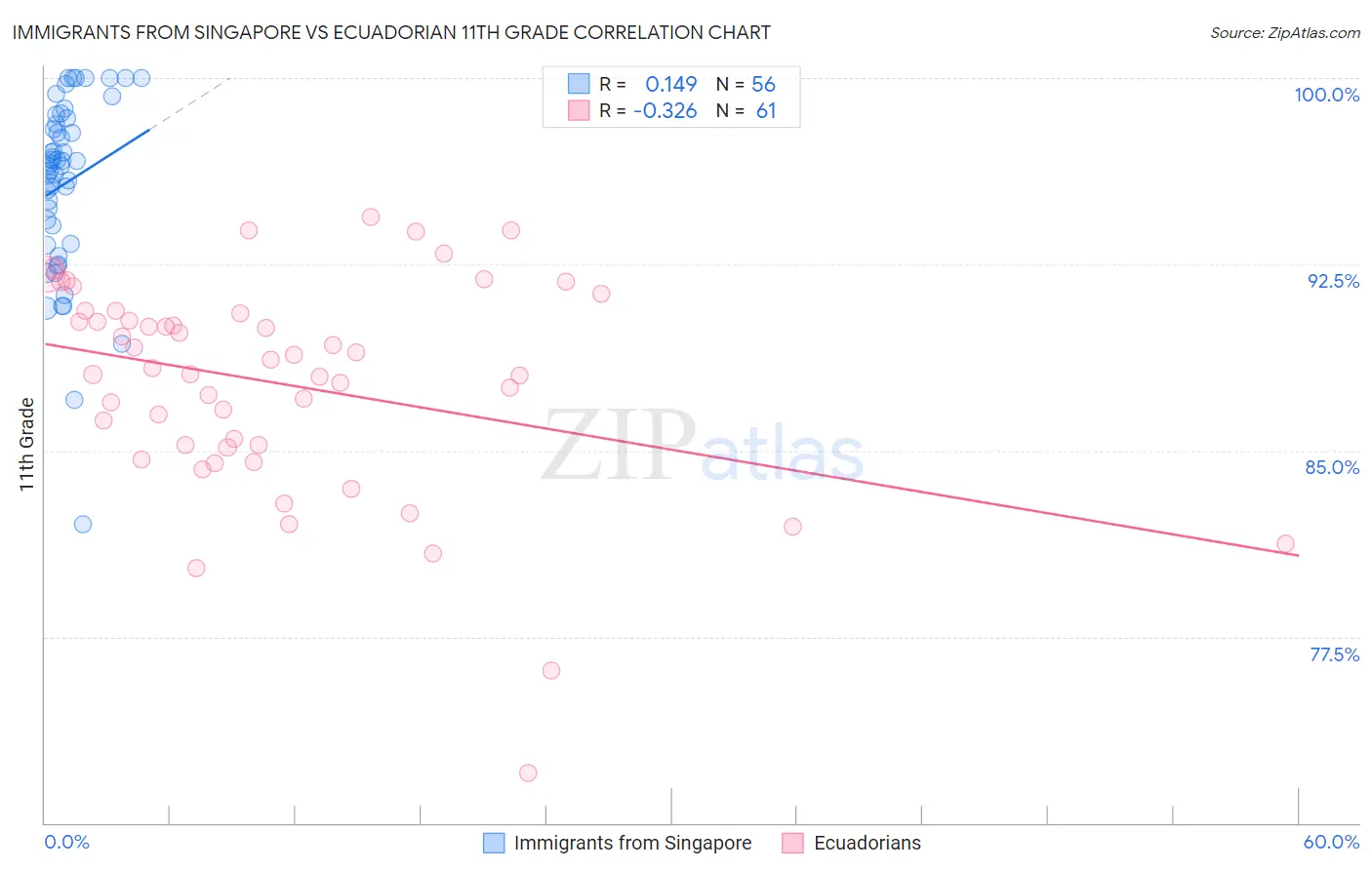 Immigrants from Singapore vs Ecuadorian 11th Grade