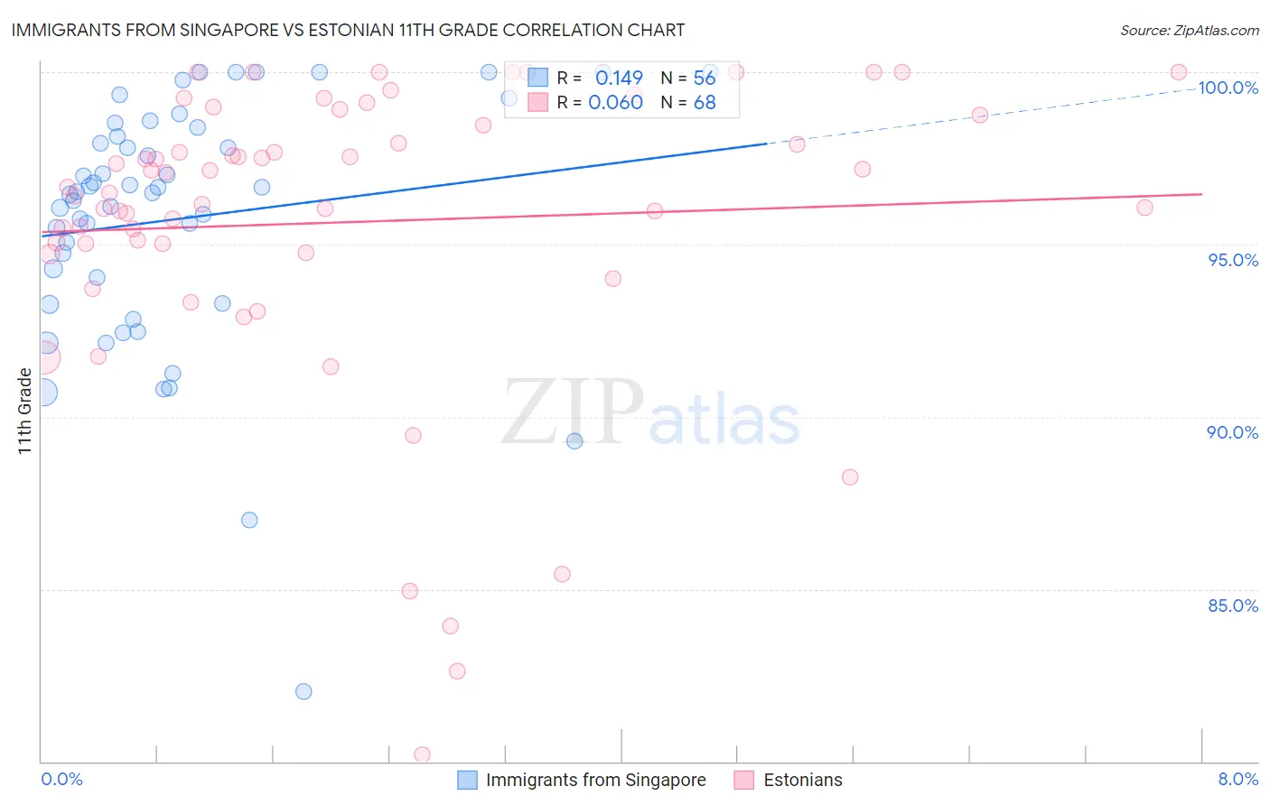 Immigrants from Singapore vs Estonian 11th Grade