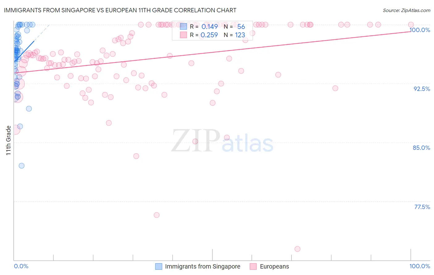 Immigrants from Singapore vs European 11th Grade